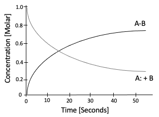 Kinetics Hypothetical Reaction Profile StudySmarter