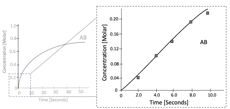 Kinetics  Zoom in on production of AB. Study Smarter